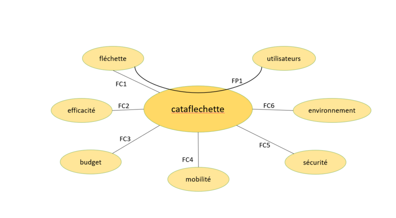 Catafl chette diagramme pieuvre.png
