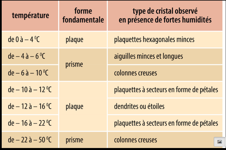 Forme des cristaux selon la température