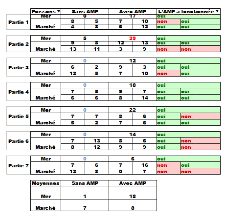 AMP ou pas Jeu sur les Aires Marines Prot g es tableau resultat 110324.png
