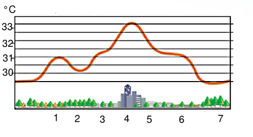 Profil d'îlot de chaleur urbain. 1 = résidentiel de banlieue, 2 = parc; 3 = Résidentiel urbain; 4 = centre-ville; 5 = Commercial; 6 = résidentiel suburbain; 7 = Rural