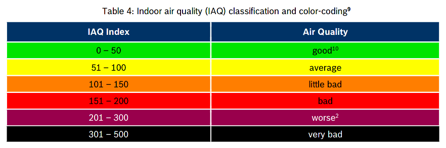 Item-Capteur de qualite de lair BME 680 Capture decran du 2022-01-20 14-16-04.png