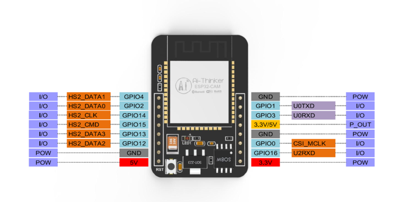 Fichier:Item-ESP32-CAM ESP32-CAM-BROCHAGE.png